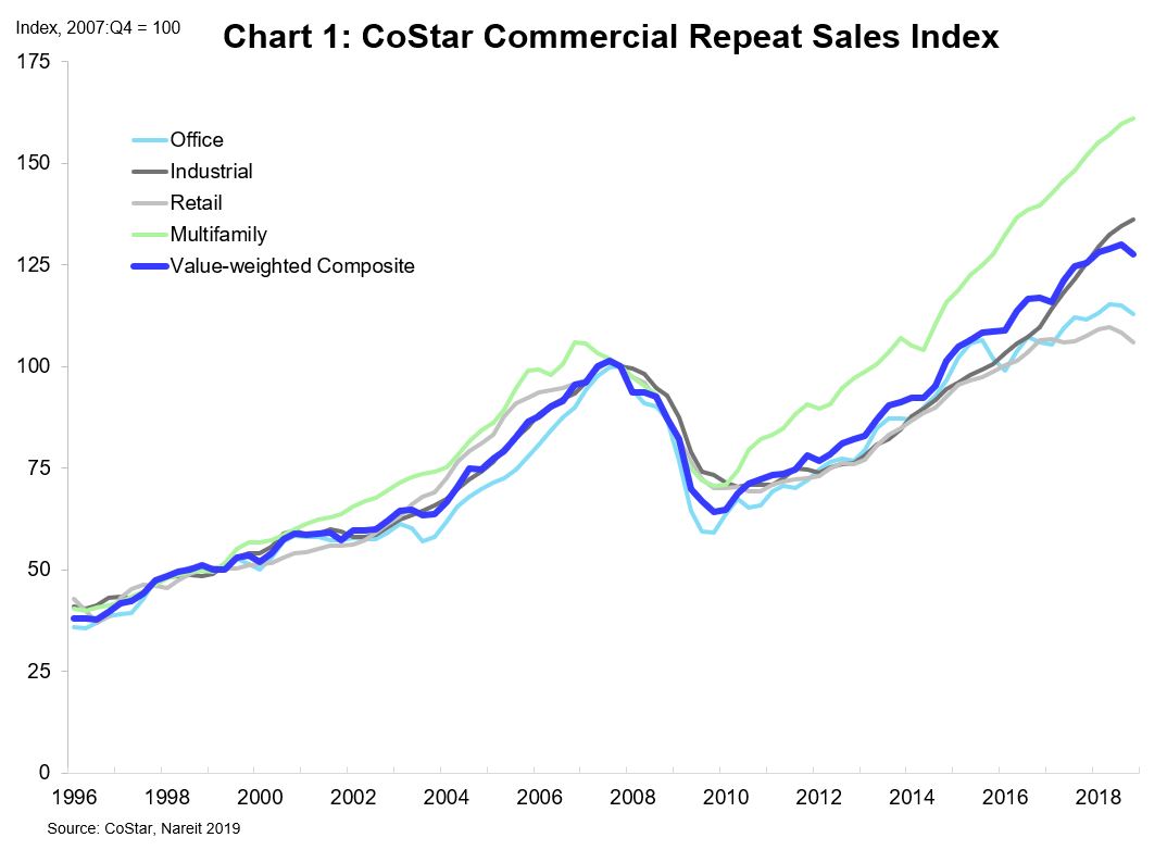 Commercial Property Prices Edged Higher in 2018 Nareit